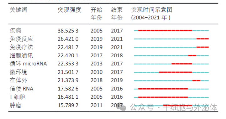 行业报告 | 外泌体研发与产业化进入高速发展期