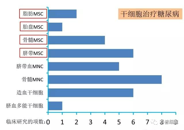 间充质干细胞治疗糖尿病有效吗？