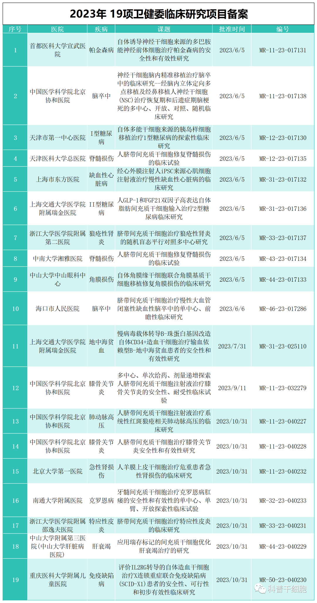 2023年，16项干细胞新药临床默示许可，19项干细胞临床项目备案