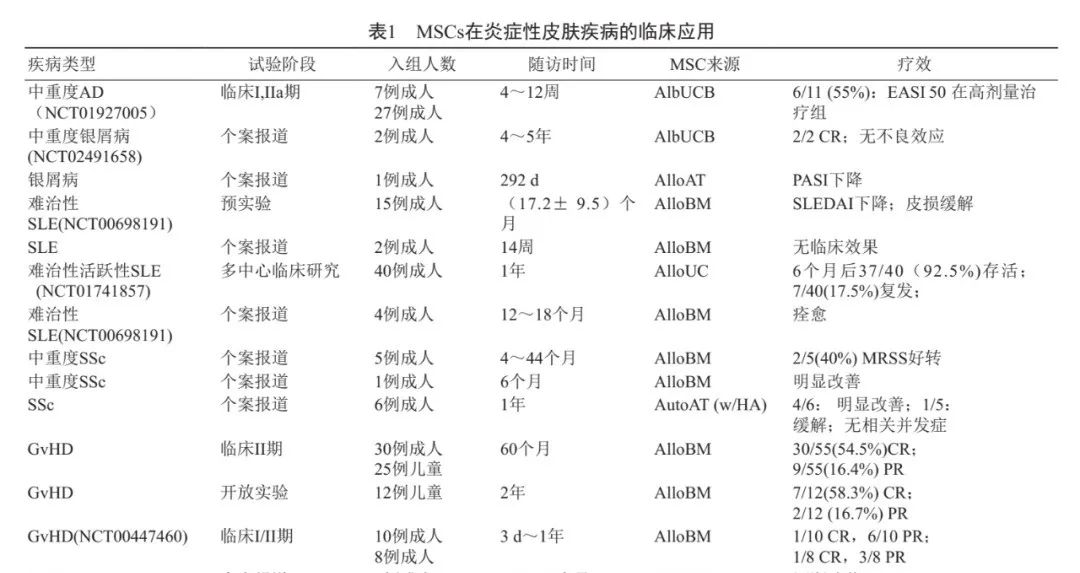 3次干细胞治疗后，25年的银屑病红斑基本消退，且5个月未见复发