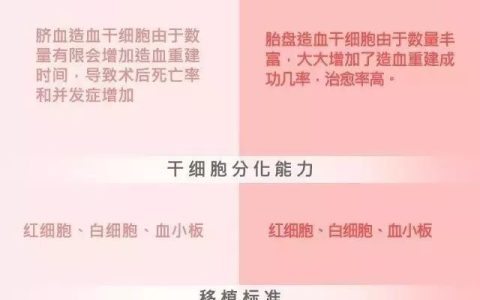 科普|带你认识多种干细胞