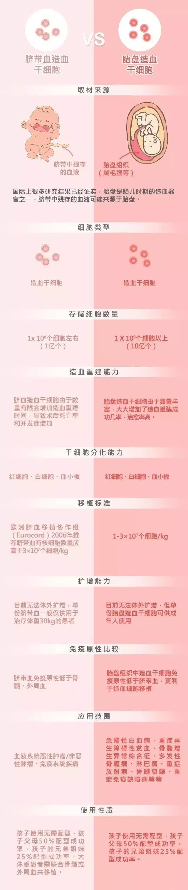 科普|带你认识多种干细胞