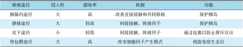 间充质干细胞在 1 型糖尿病胰岛移植中的临床进展