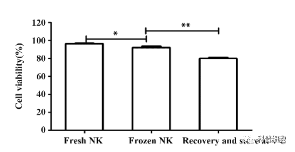 免疫细胞冷冻 VS 新鲜：战斗力是否存在差异？