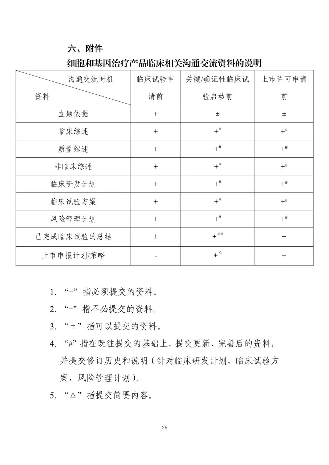 CDE：关于发布《细胞和基因治疗产品临床相关沟通交流技术指导原则》的通告