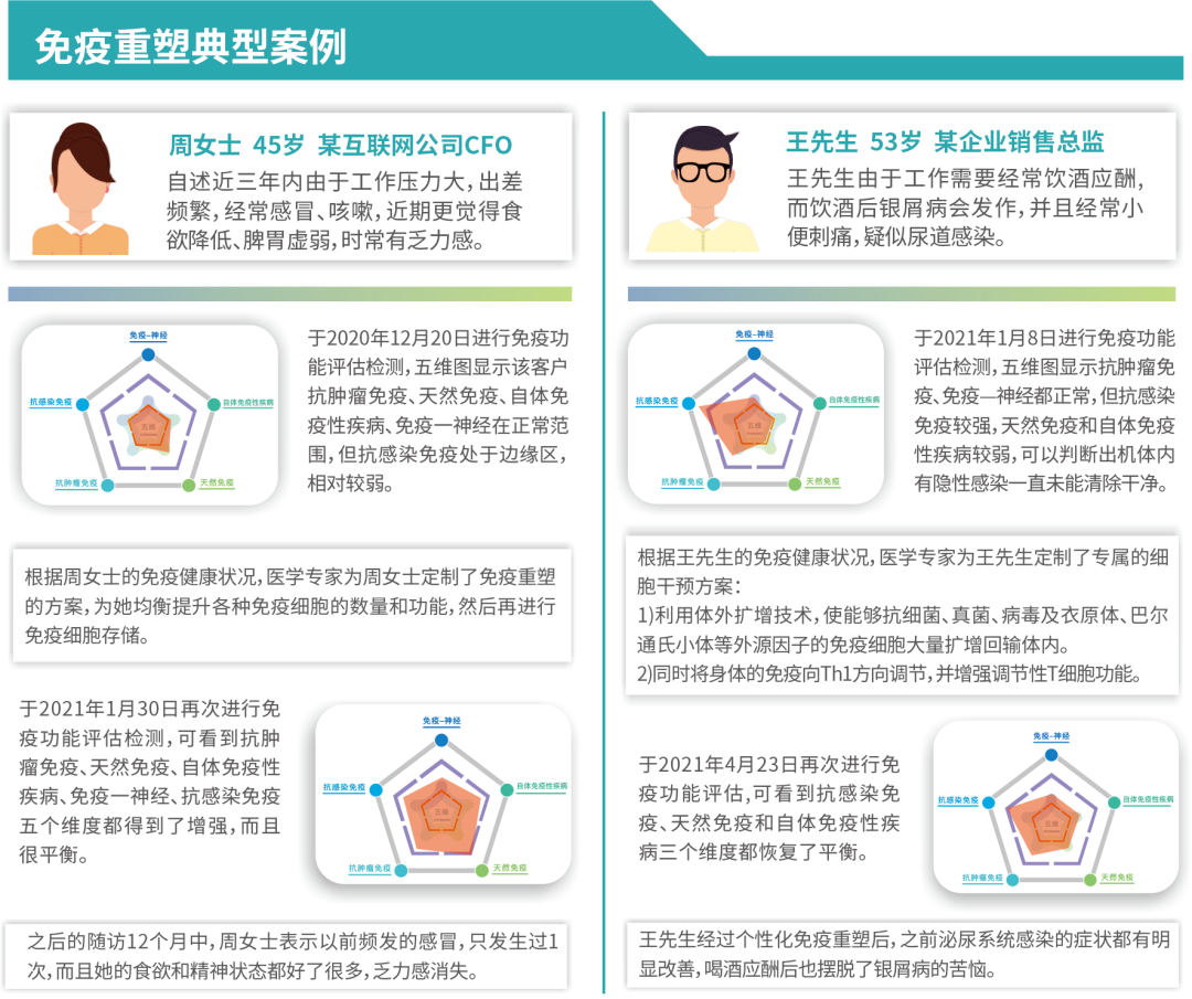 免疫细胞帮你干掉你体内的癌细胞！