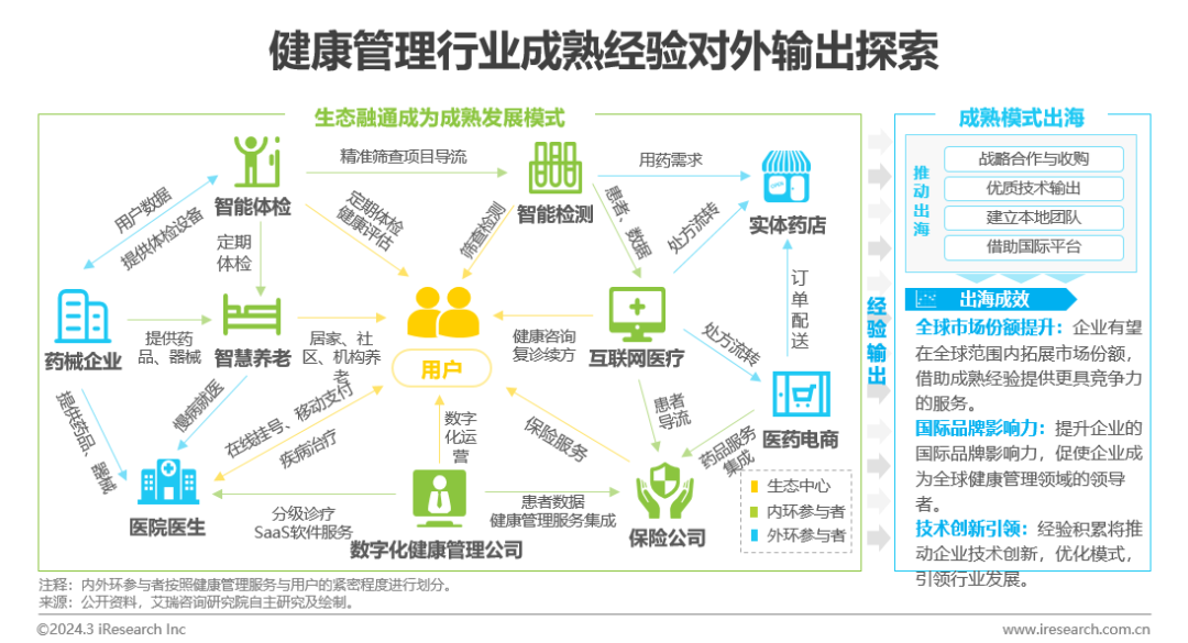 中国健康管理行业研究报告