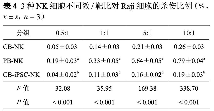 自体血和脐带血NK不知道怎么选，来看看效果对比就知道啦