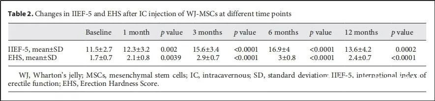 22例糖尿病合并男性ED的干细胞治疗1/2期临床试验成果