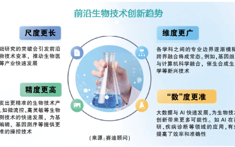 直奔基因、细胞、 器官、人体四大生物技术前沿应用场景