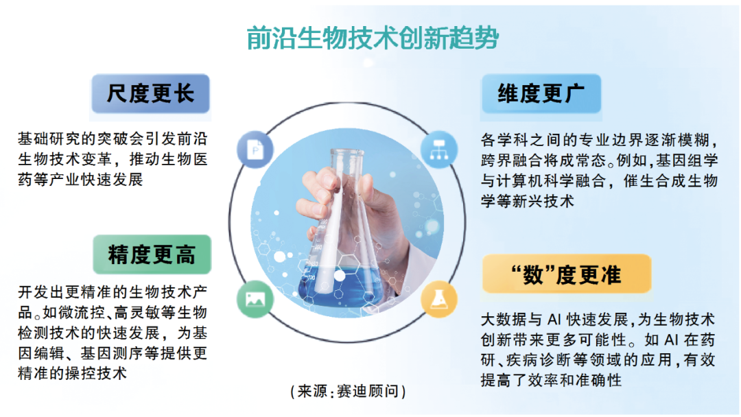 直奔基因、细胞、 器官、人体四大生物技术前沿应用场景