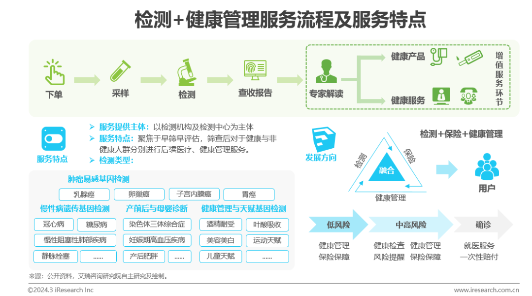 中国健康管理行业研究报告