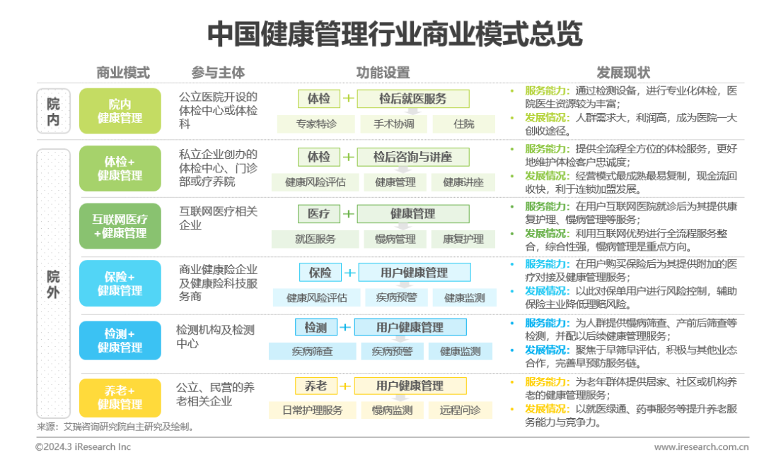 中国健康管理行业研究报告