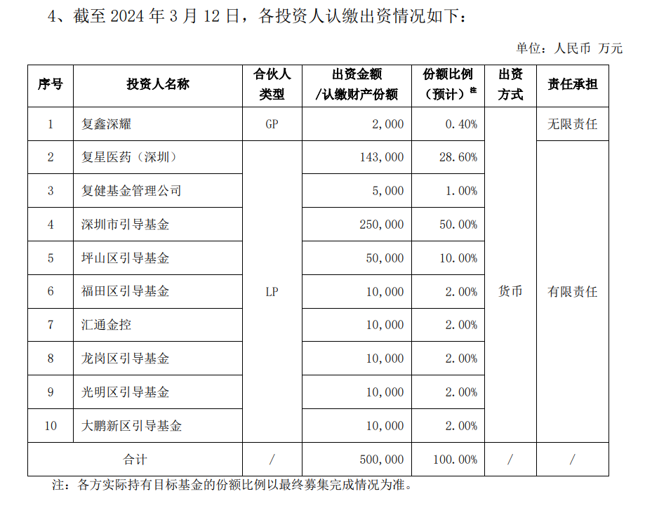 复星医药拟参与设立50亿规模私募基金,投向生物医药、细胞和基因等领域