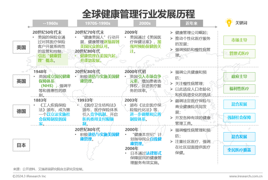 中国健康管理行业研究报告