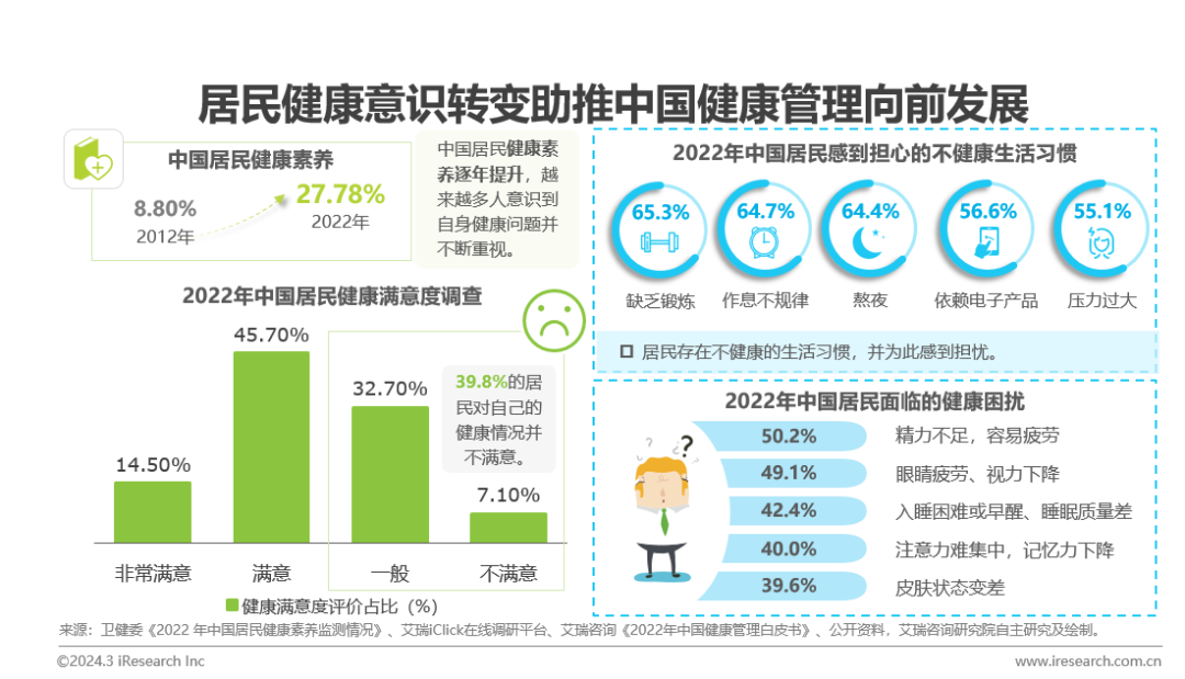 中国健康管理行业研究报告