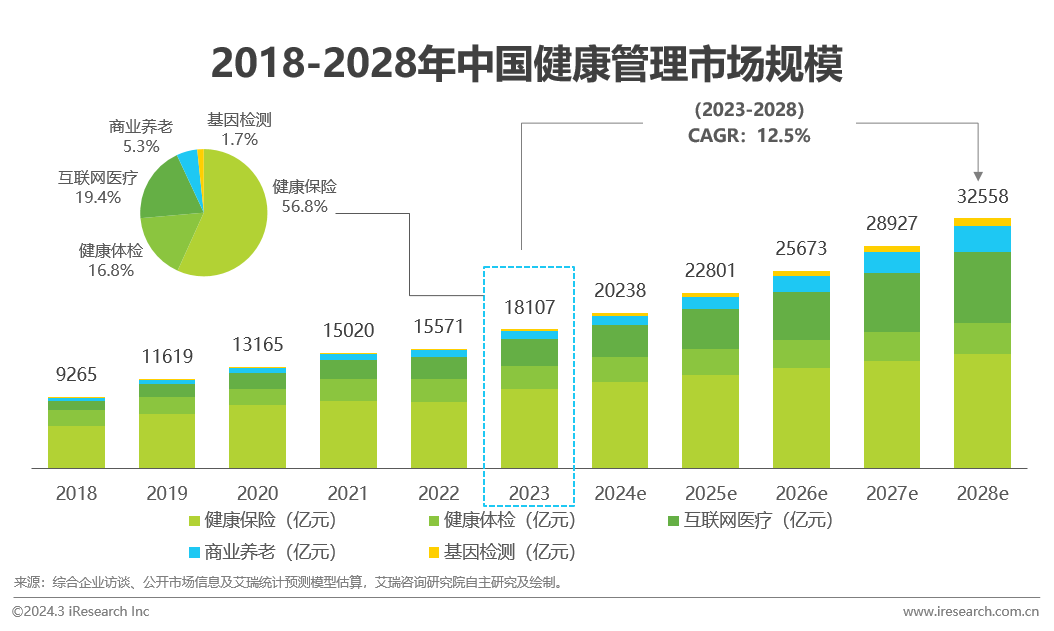 中国健康管理行业研究报告