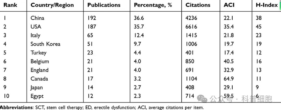 524篇文献 | 揭示干细胞治疗勃起功能障碍（ED）前沿动向
