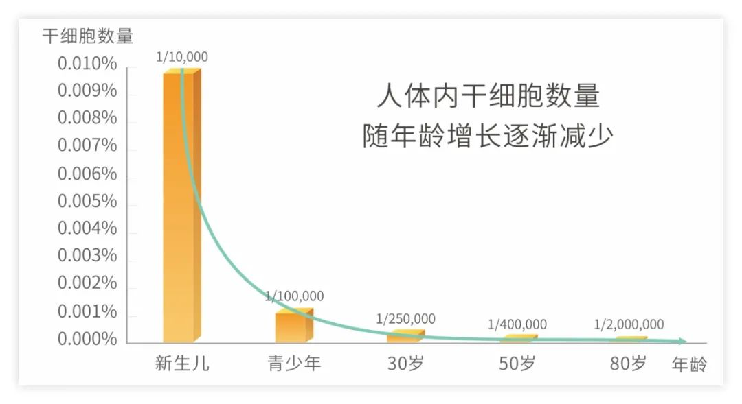 人过70不再“古来稀”？干细胞抗衰老狂潮下，或将造就一批百岁老人！