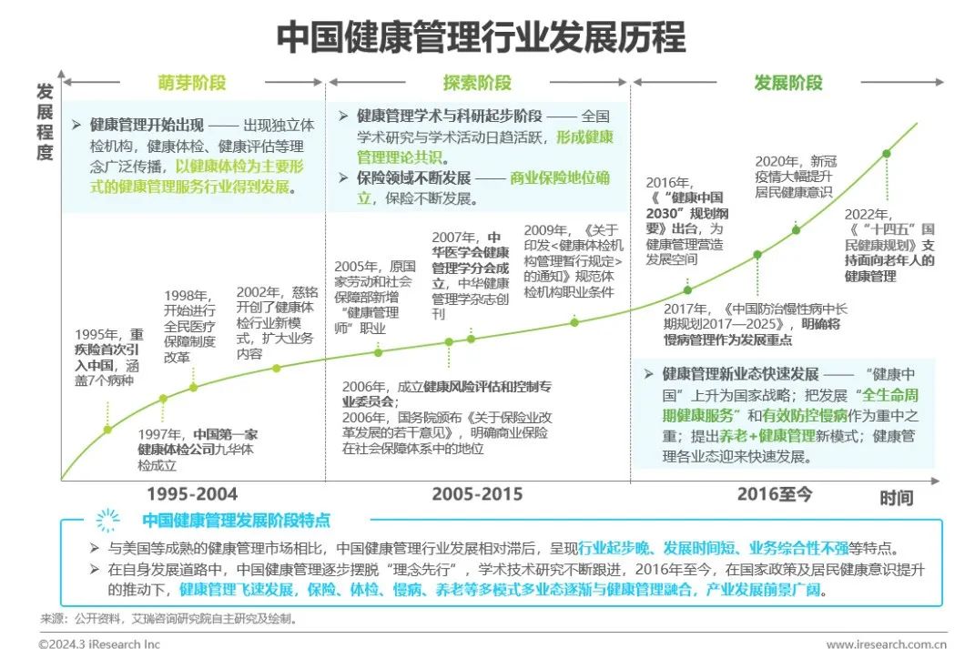 中国健康管理行业研究报告