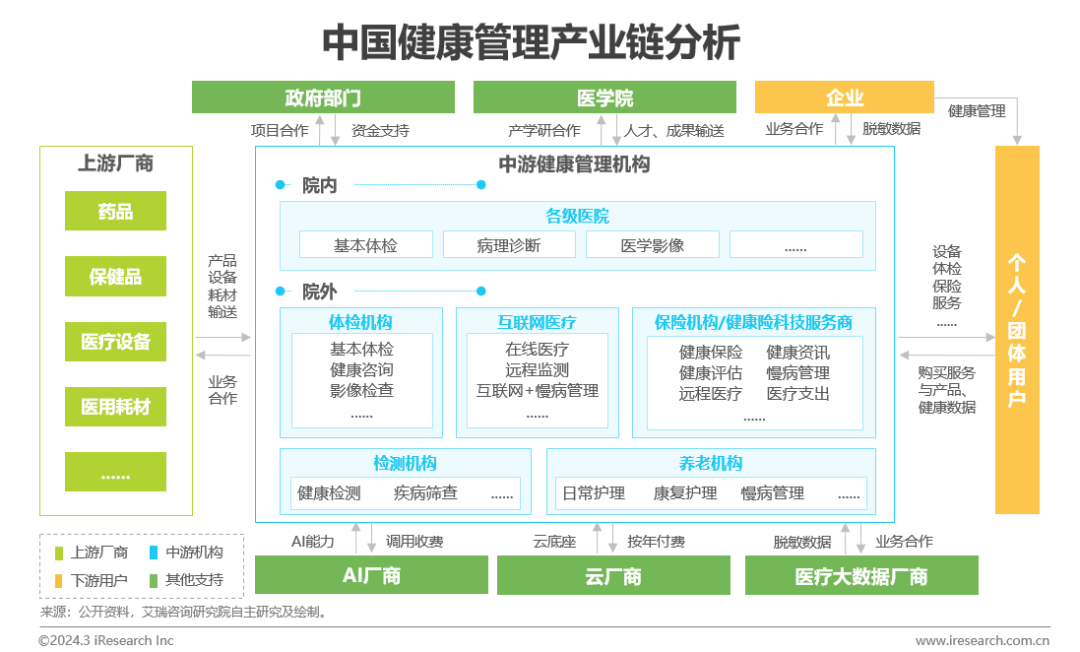 中国健康管理行业研究报告