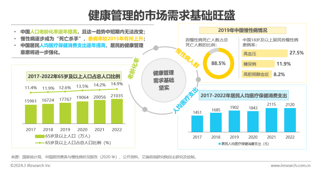 中国健康管理行业研究报告