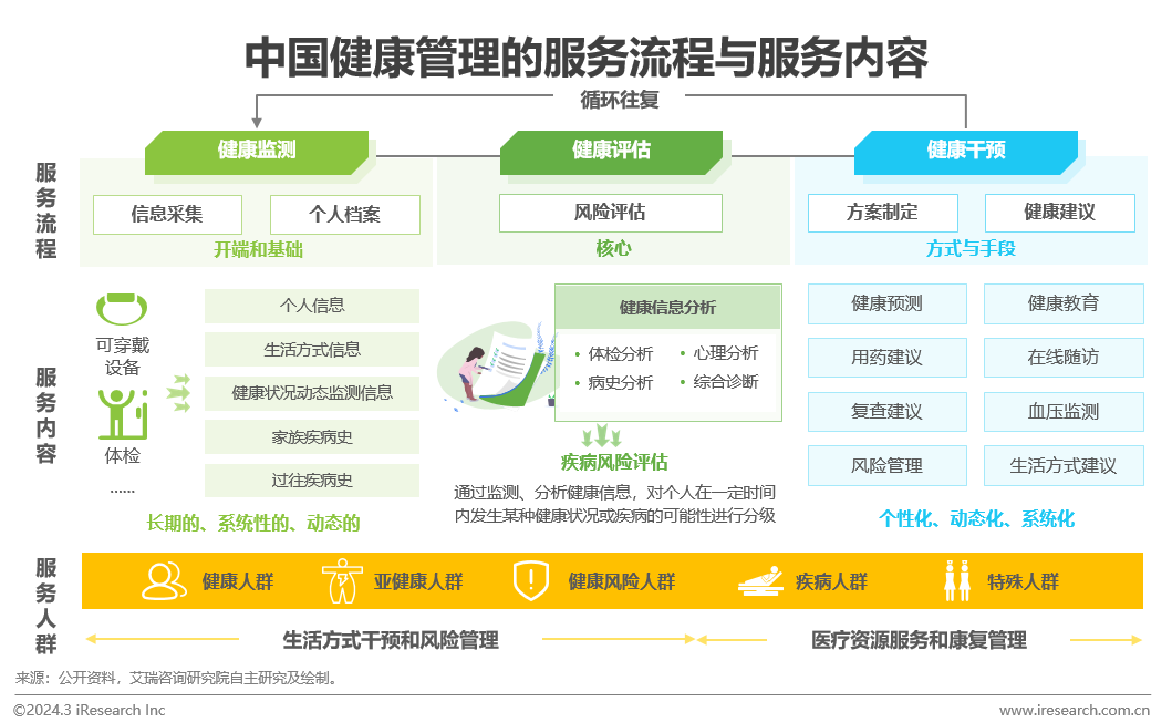 中国健康管理行业研究报告