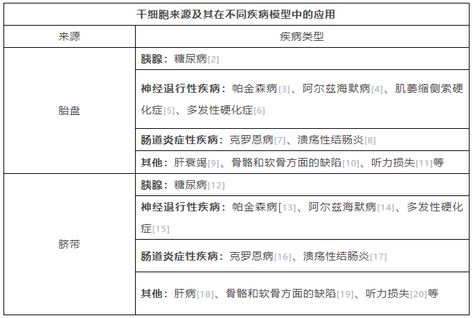 美国犹他州批准5.1起开展胎盘干细胞治疗！胎盘与脐带干细胞能治疗哪些疾病？