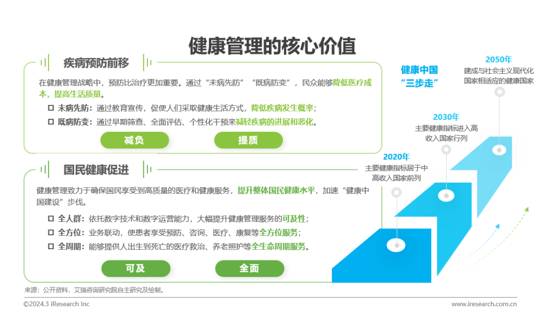 中国健康管理行业研究报告