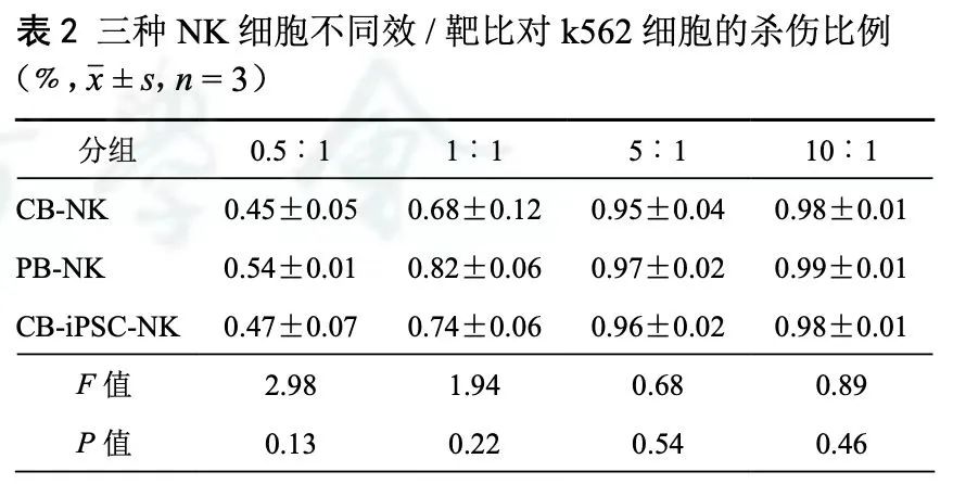 自体血和脐带血NK不知道怎么选，来看看效果对比就知道啦