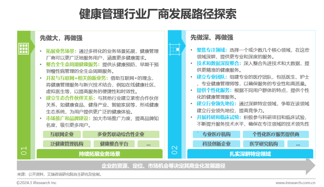 中国健康管理行业研究报告