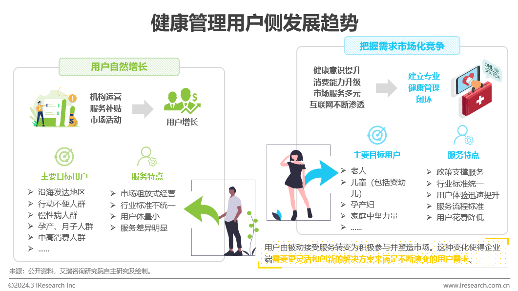 中国健康管理行业研究报告