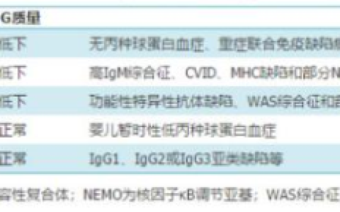 免疫五项：IgG、IgA、IgM、C3、C4 的临床应用，建议收藏！