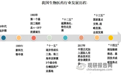 我国生物医药行业现状及前景：市场呈井喷式增长，基因技术将成研发热点