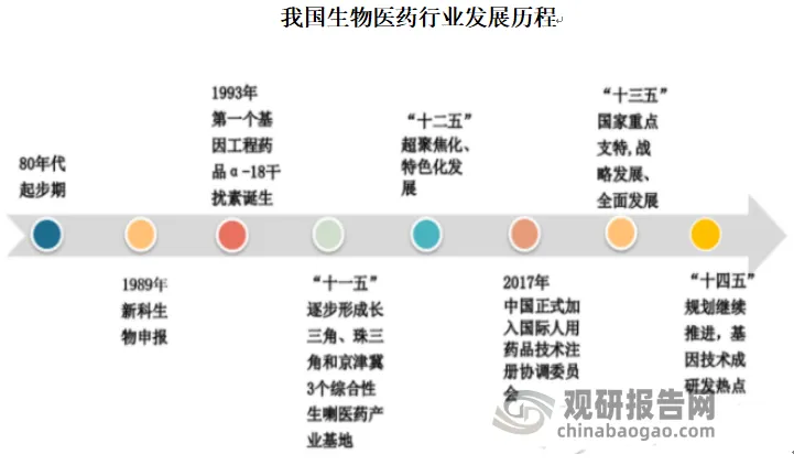 我国生物医药行业现状及前景：市场呈井喷式增长，基因技术将成研发热点