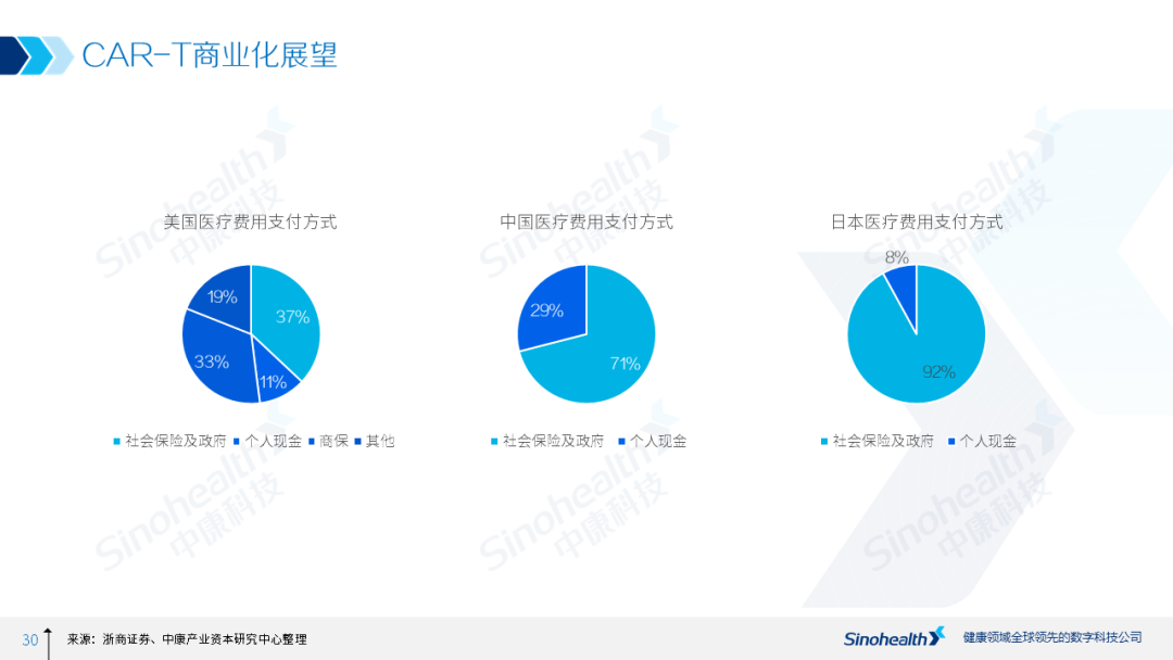 细胞治疗行业研究报告解读