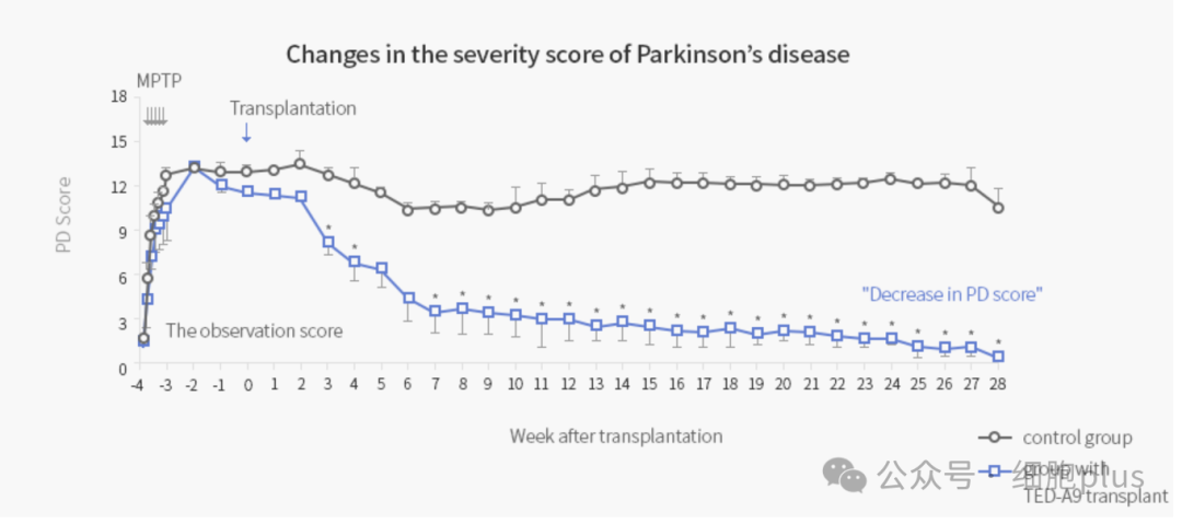 韩国：12名帕金森患者接受胚胎干细胞来源TED-A9疗法没有安全问题