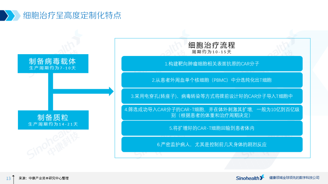 细胞治疗行业研究报告解读