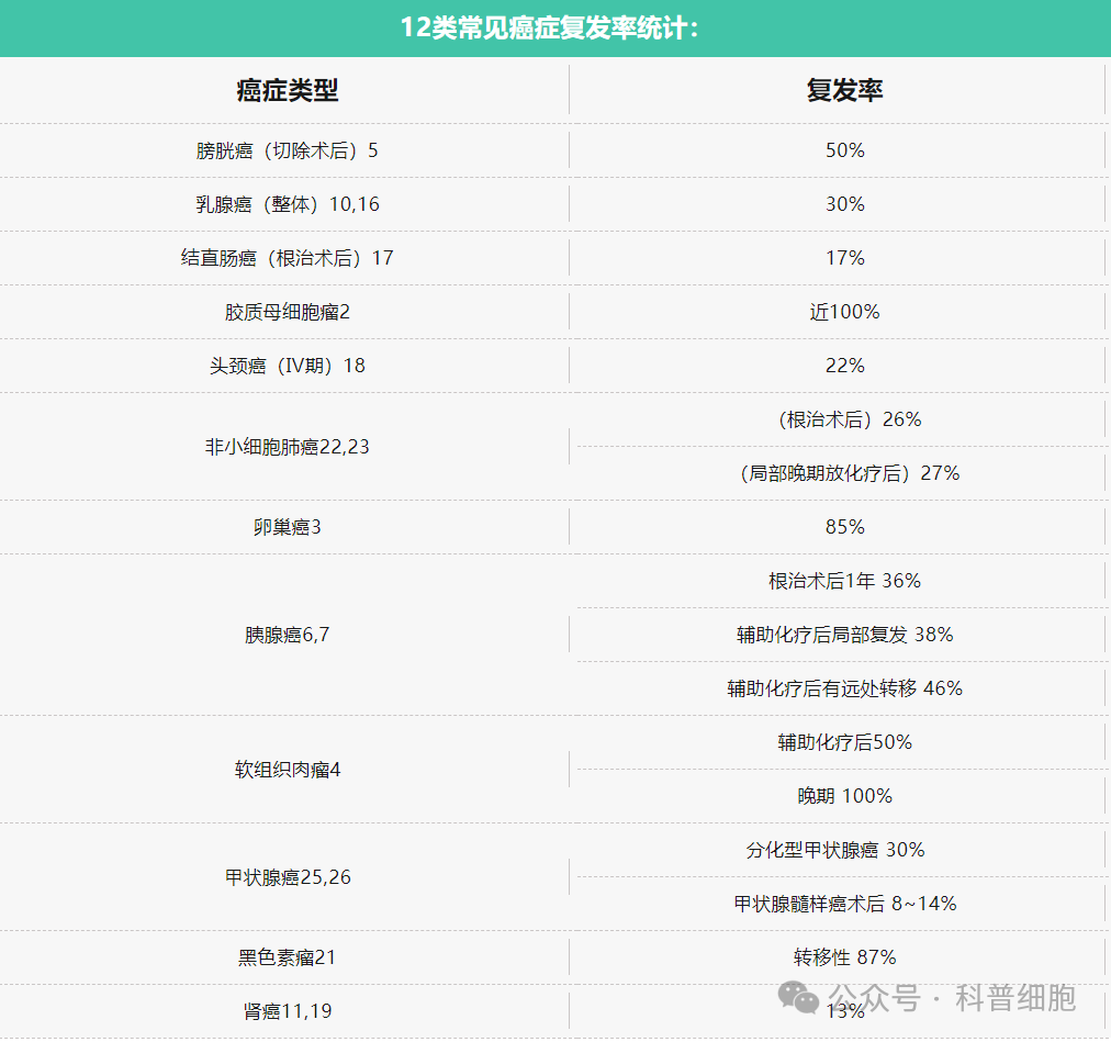 警惕！这4类癌症复发率超80%，术后提升免疫细胞成为关键