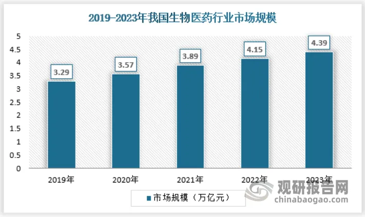 我国生物医药行业现状及前景：市场呈井喷式增长，基因技术将成研发热点