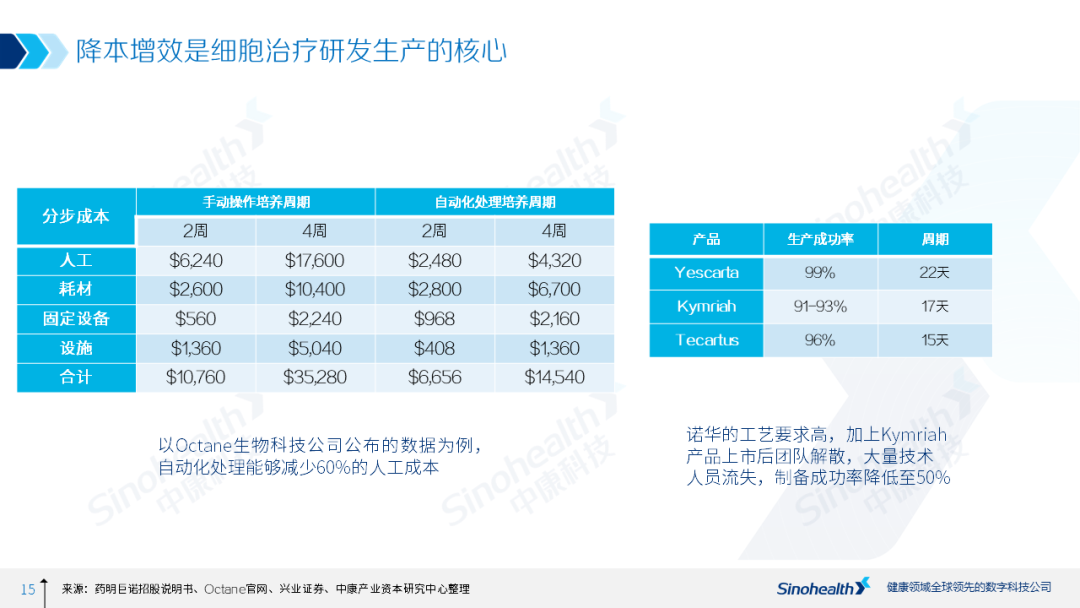 细胞治疗行业研究报告解读