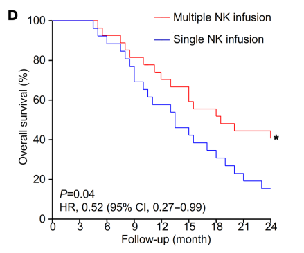 NK细胞治疗的前沿：免疫王炸组合，NK细胞联合PD-1治疗