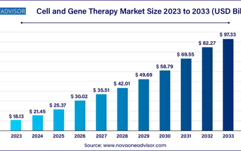 细胞和基因治疗市场在全球范围内呈爆炸式增长，到2033年，细胞和基因治疗市场规模将达到973.3亿美元