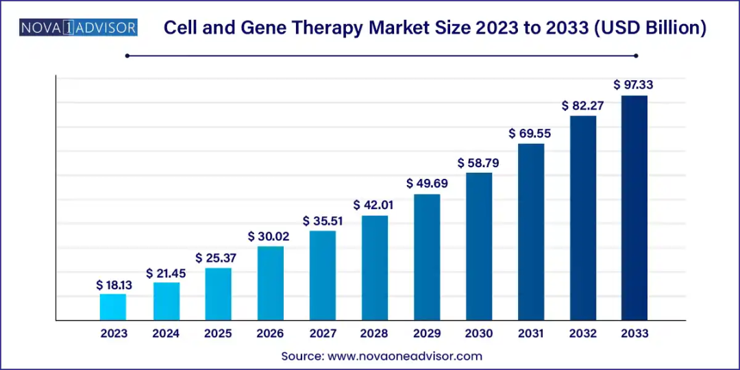 细胞和基因治疗市场在全球范围内呈爆炸式增长，到2033年，细胞和基因治疗市场规模将达到973.3亿美元