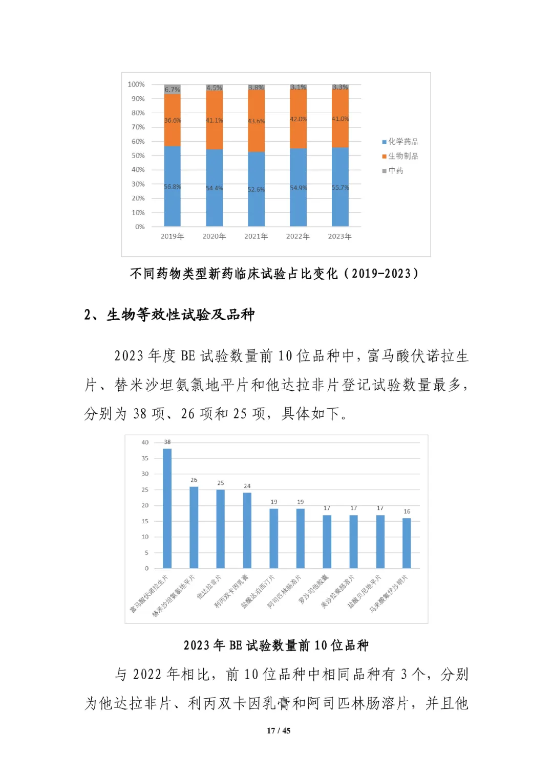CDE发布：2023年细胞和基因治疗产品类临床试验，较2022年增长近1倍