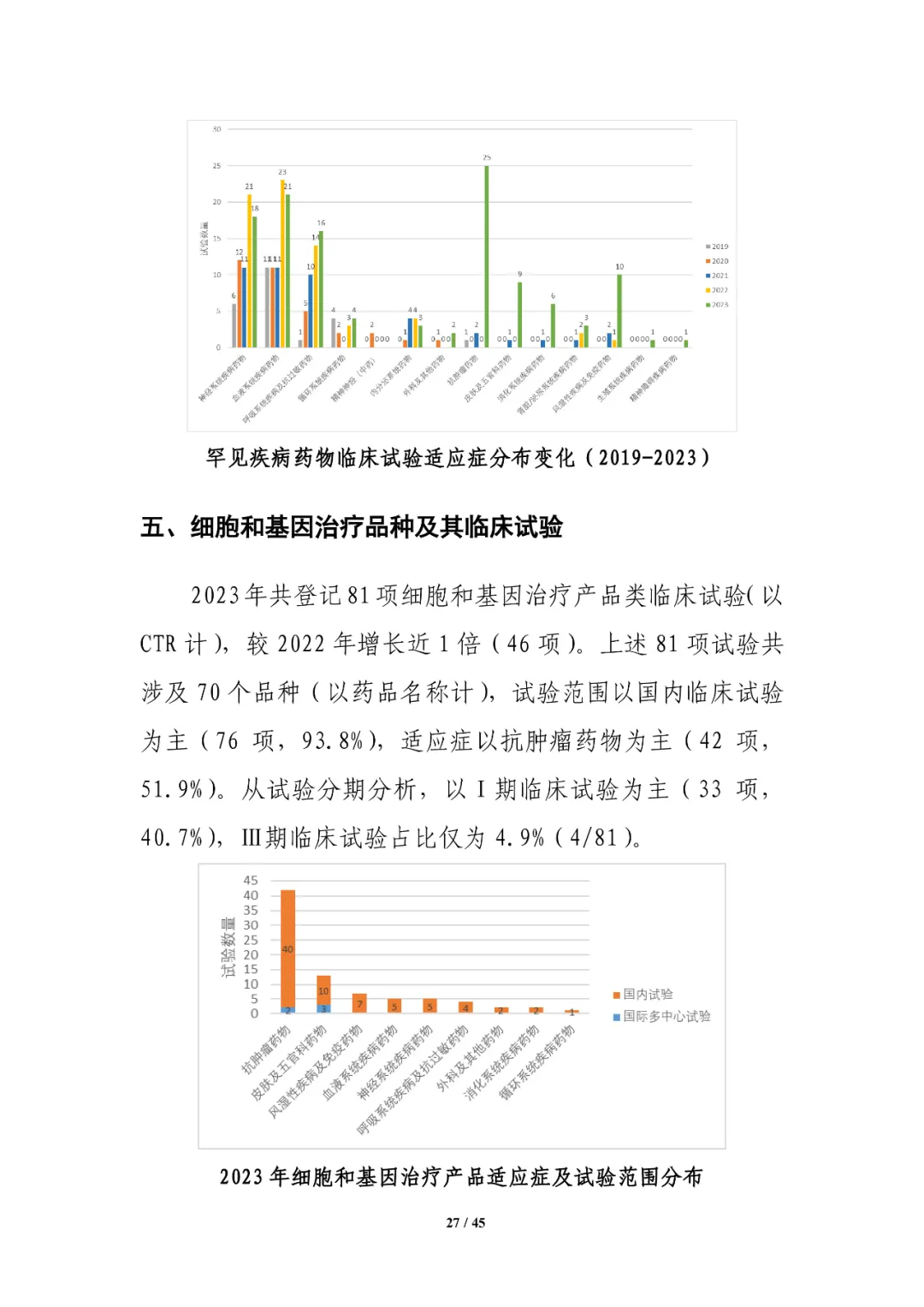 CDE发布：2023年细胞和基因治疗产品类临床试验，较2022年增长近1倍