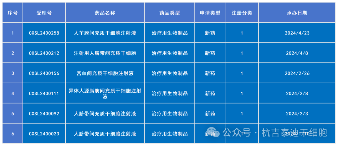 2018年-2024年国内已审批的干细胞新药！！