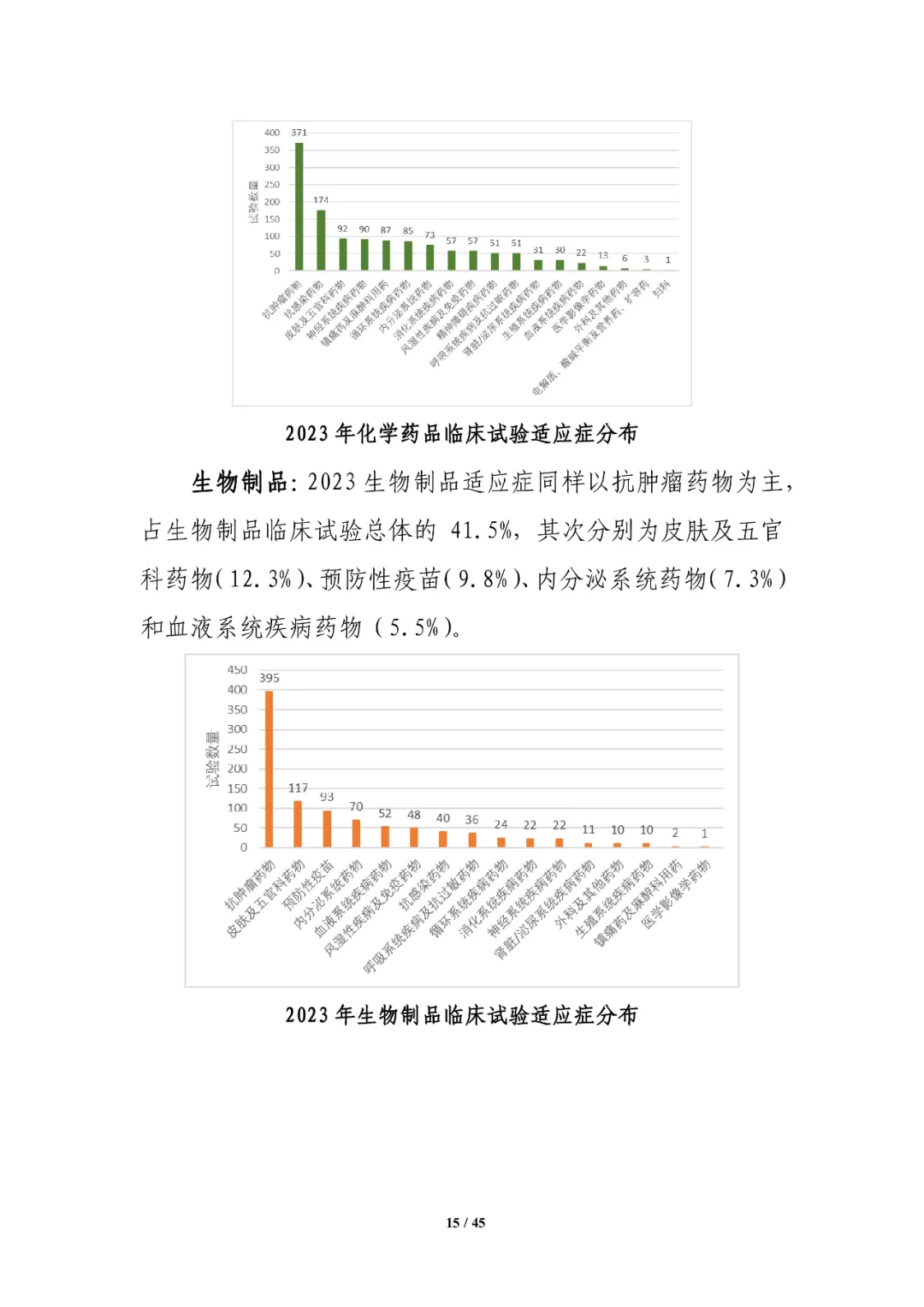 CDE发布：2023年细胞和基因治疗产品类临床试验，较2022年增长近1倍