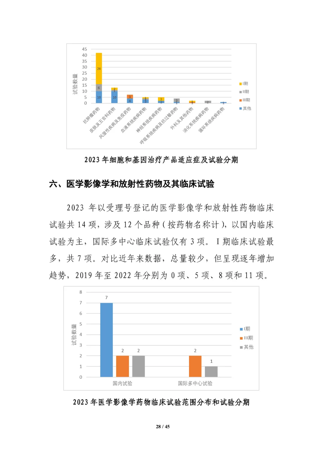 CDE发布：2023年细胞和基因治疗产品类临床试验，较2022年增长近1倍