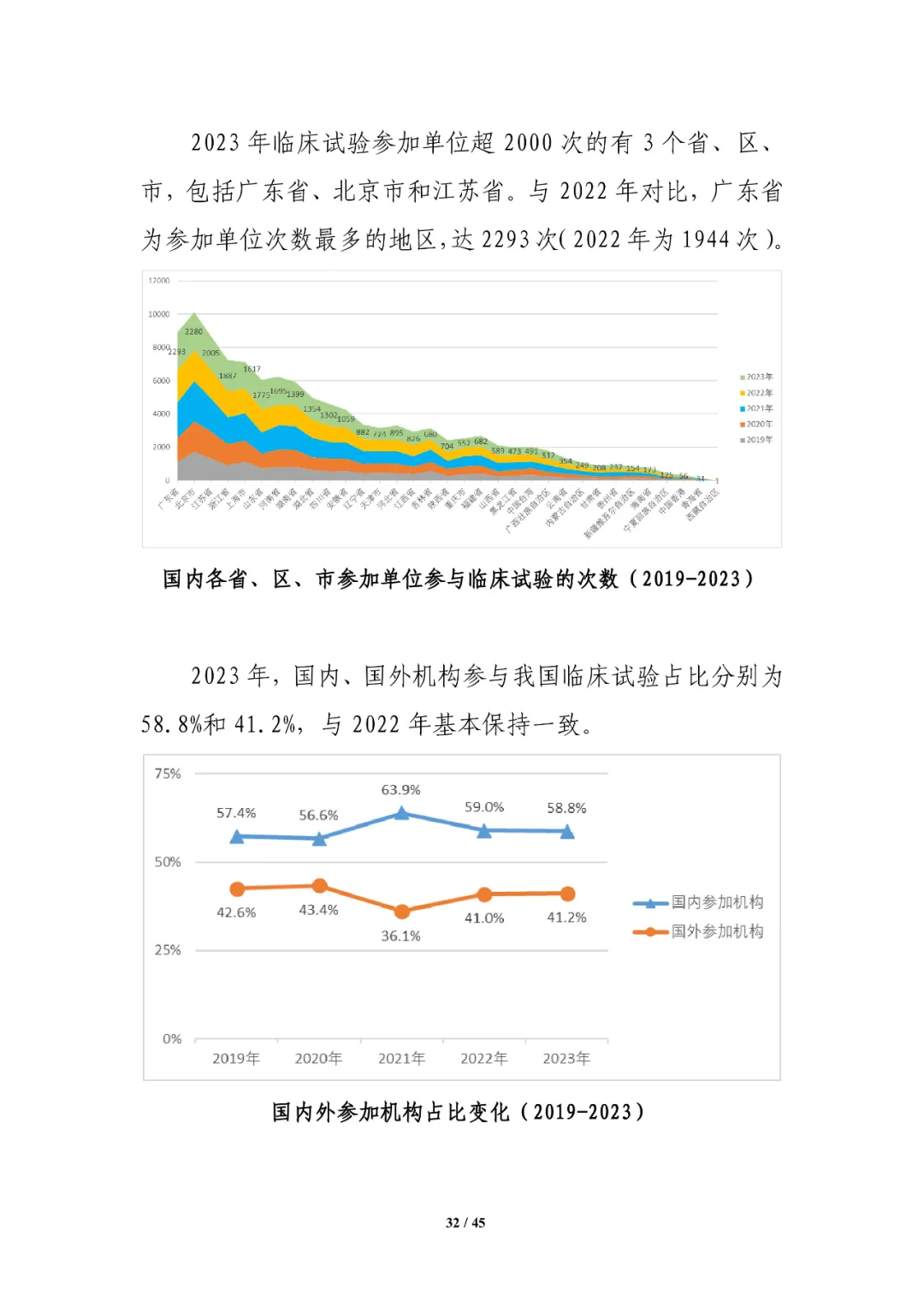 CDE发布：2023年细胞和基因治疗产品类临床试验，较2022年增长近1倍